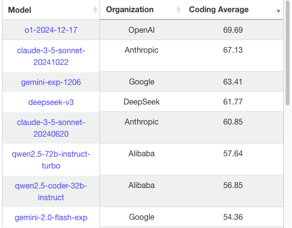 Code Leaderboard